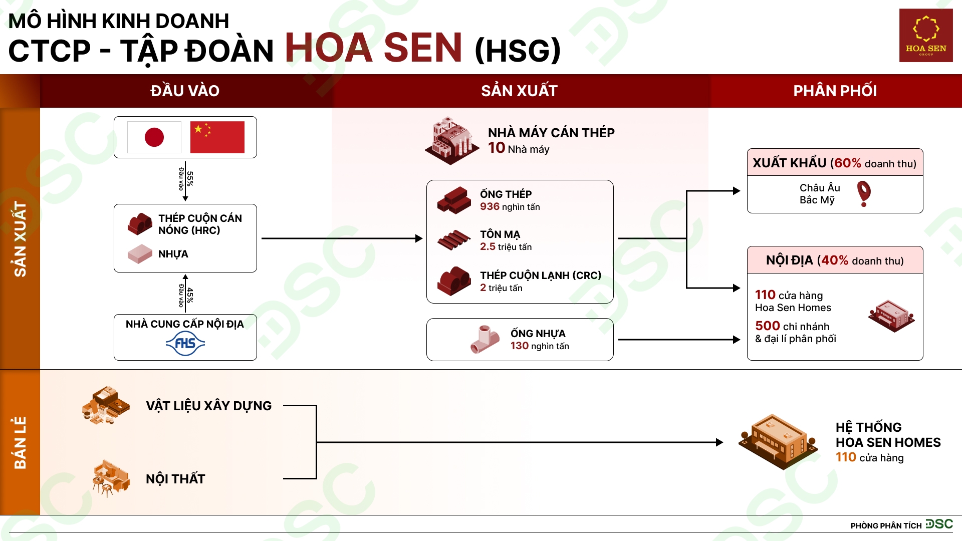 Mô hình kinh doanh Hoa Sen. Nguồn: DSC ChatAI