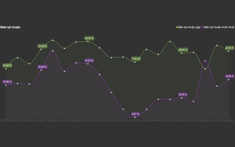 Biên lợi nhuận gộp VSC