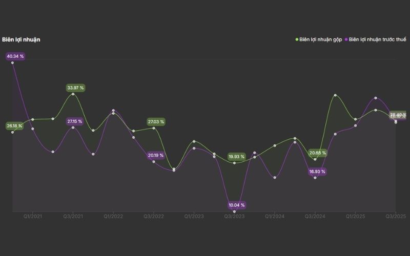 Biên lợi nhuận BCM