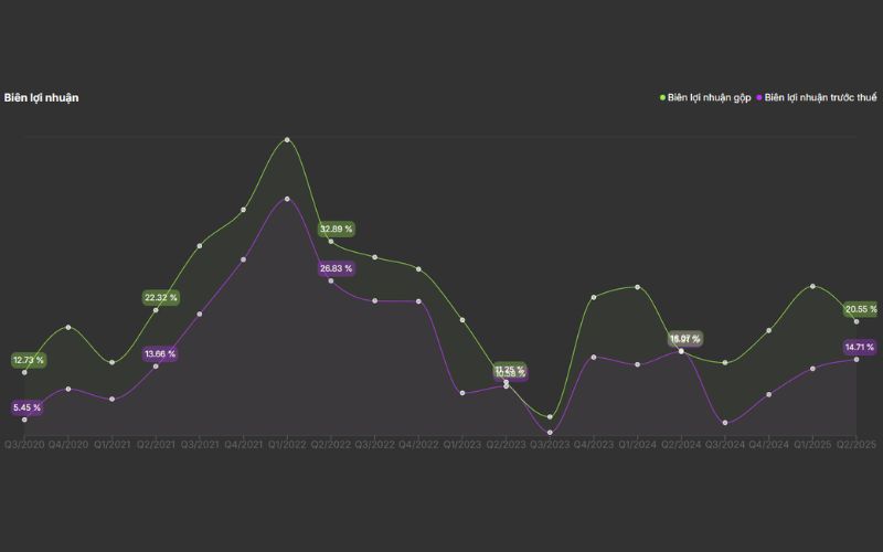 Biên lợi nhuận DCM