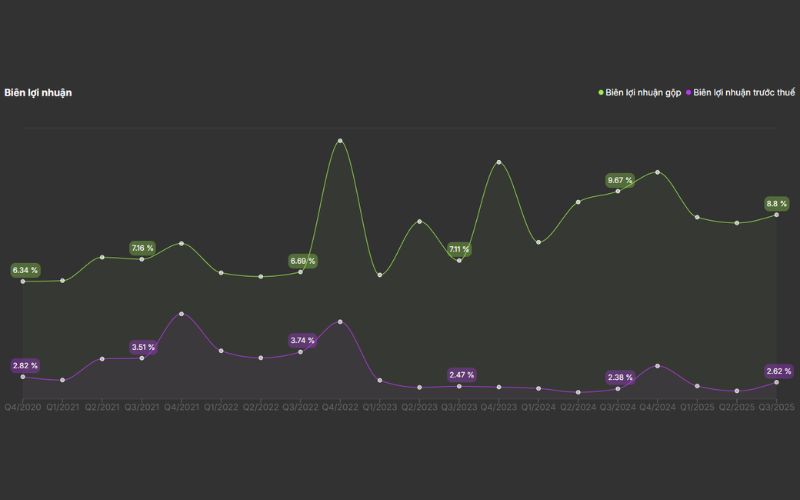 Biên lợi nhuận DGW. Nguồn DSC ChatAI