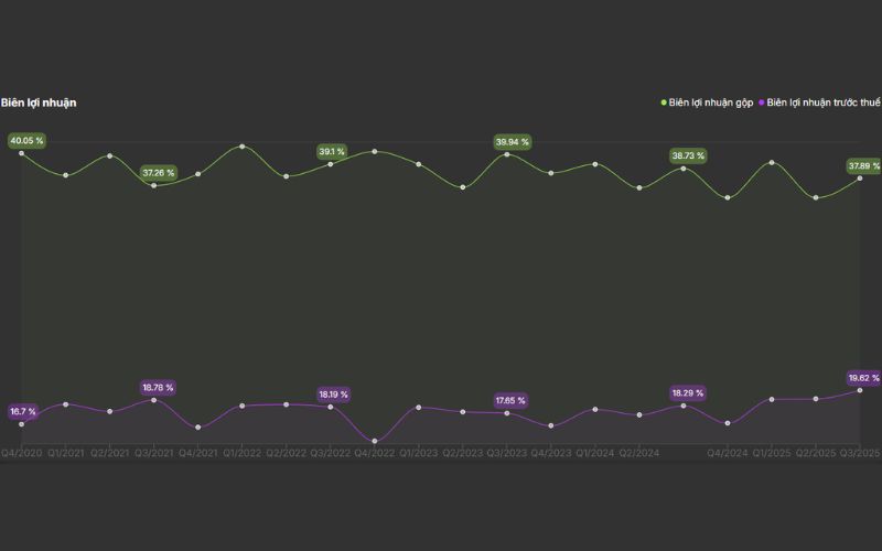 Biên lợi nhuận FPT