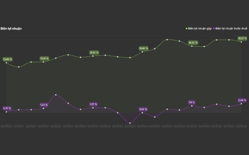 Biểu đồ Biên lợi nhuận cổ phiếu FRT