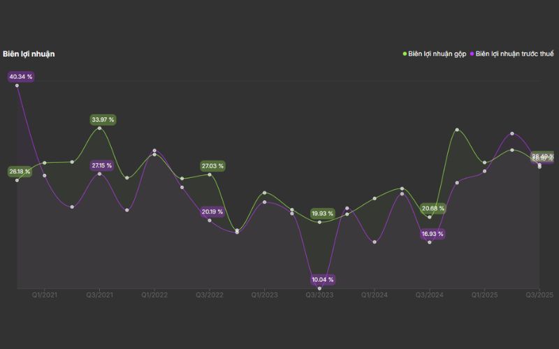 Biên lợi nhuận GRV