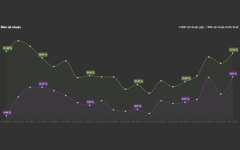Biên lợi nhuận cổ phiếu MSH