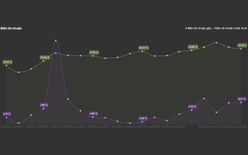 Biên lợi nhuận MSN