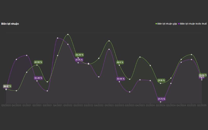 Biên lợi nhuận cổ phiếu REE