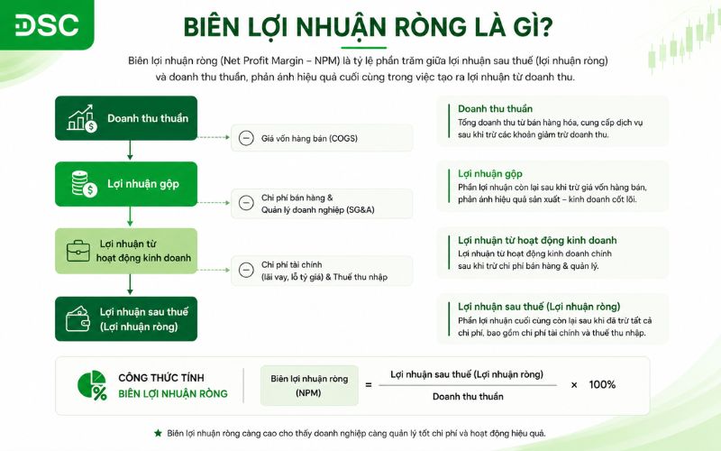 Biên lợi nhuận ròng là gì?