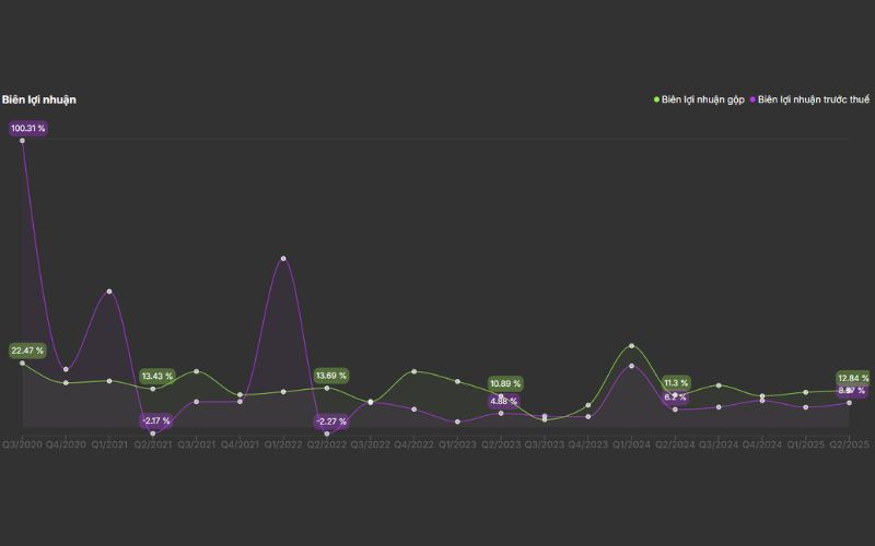 Biên lợi nhuân VCG