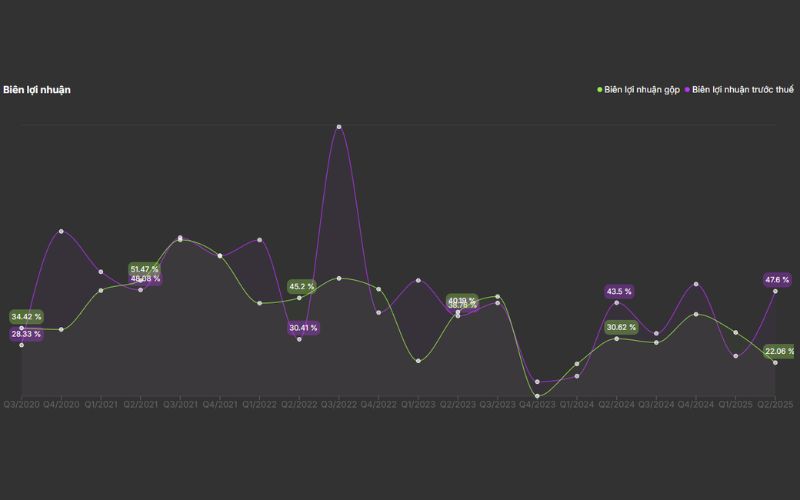 Biên lợi nhuận VHM