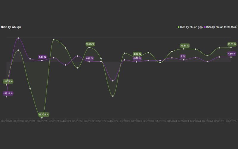 Biên lợi nhuận VJC