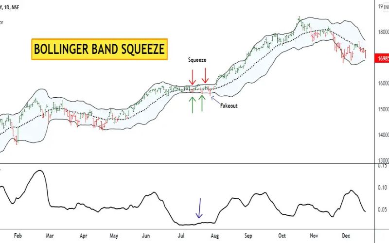 Dải bollinger bands siết chặt