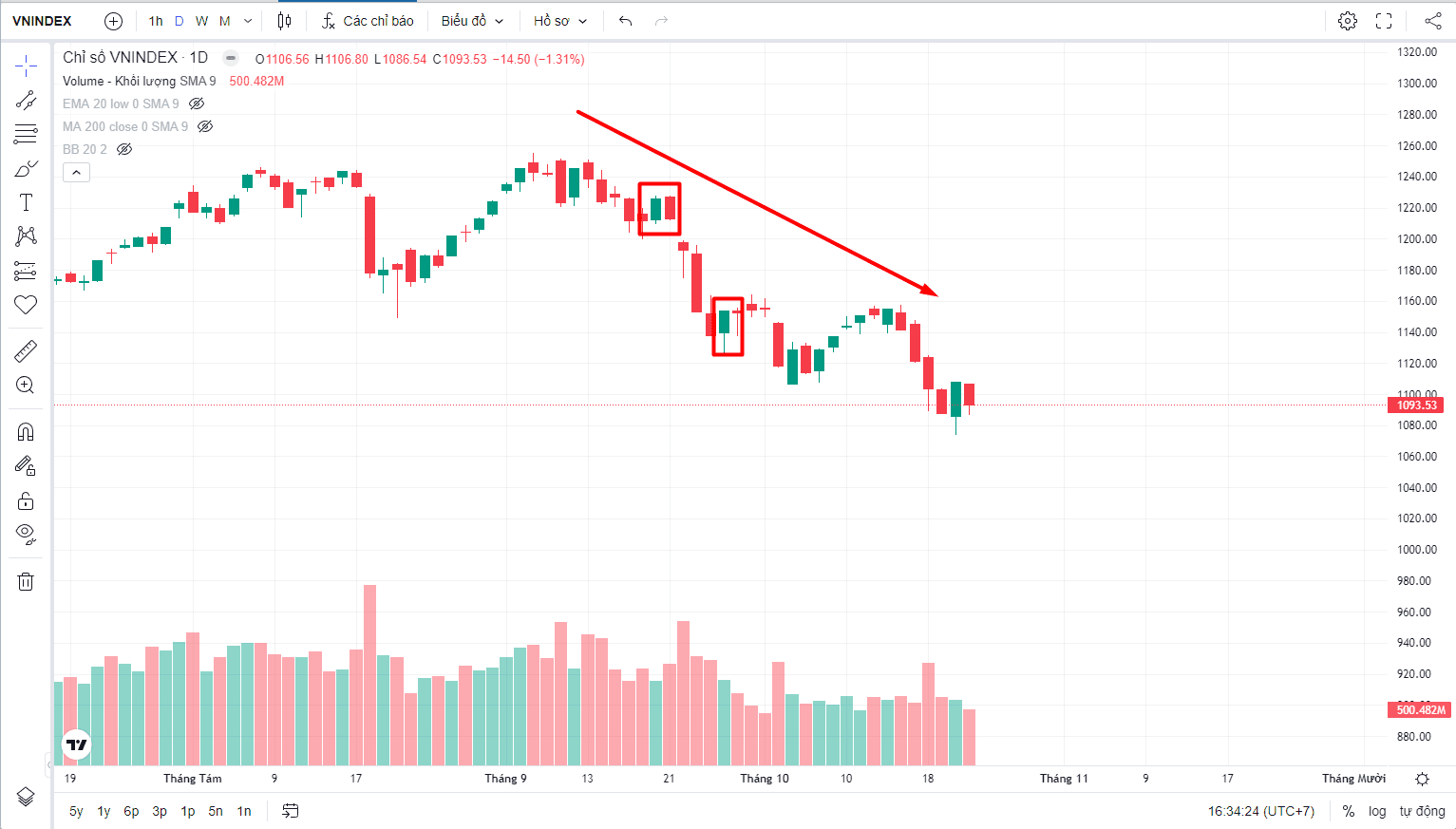 Khái Niệm Bull Trap