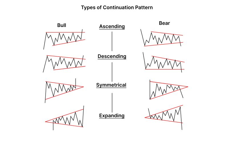 Các mô hình giá tiếp diễn cốt lõi (Continuation Patterns)