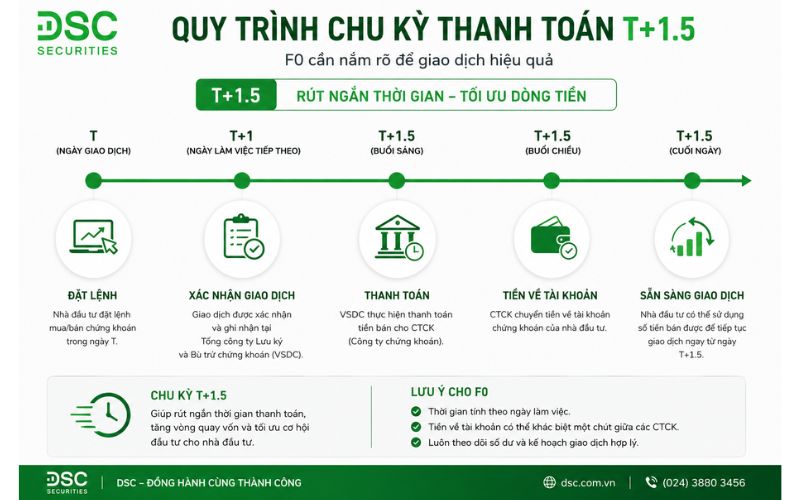 Chu kỳ thanh toán giao dịch cổ phiếu T+1.5