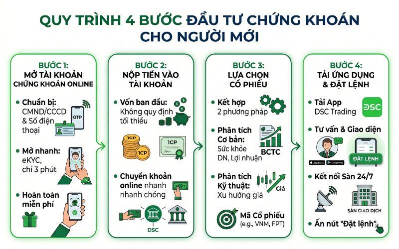 Hướng dẫn cách chơi chứng khoán online cho người mới bắt đầu