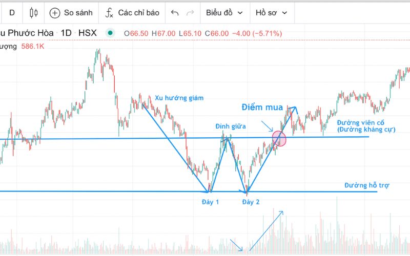 Hướng dẫn giao dịch với mô hình 2 đáy