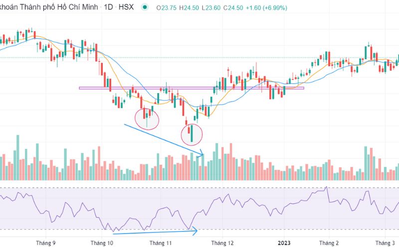 Giao dịch mô hình 2 đáy với trường hợp đáy sau thấp hơn đáy trước