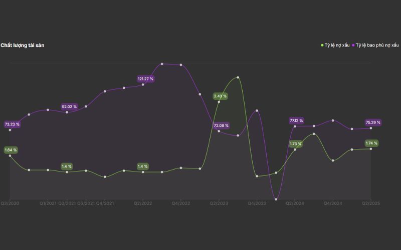Chất lượng tài sản LPB