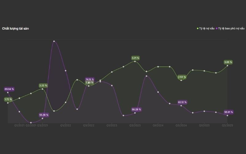 Chất lượng tài sản SHB