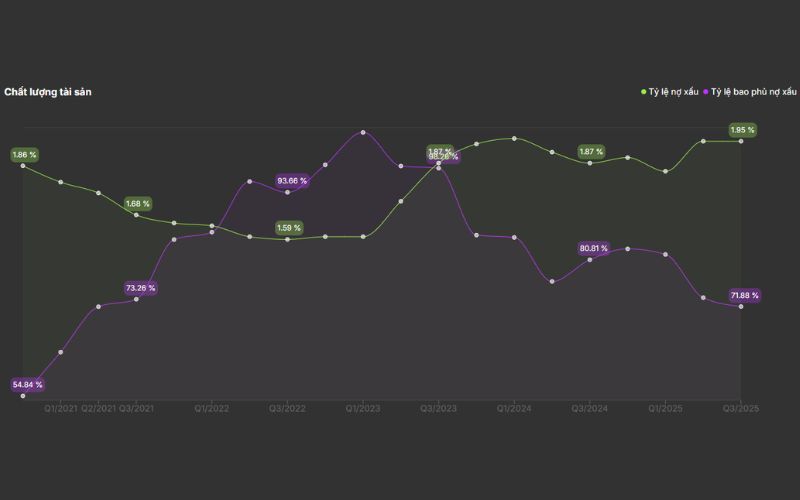 Chất lượng tài sản SSB