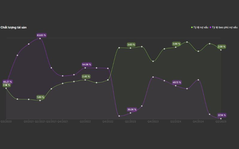 Chất lượng tài sản VIB