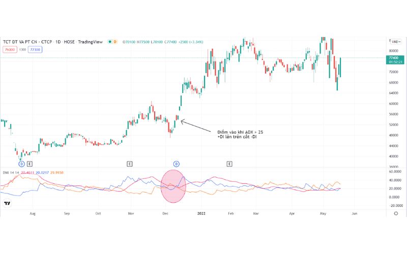 Cách sử dụng chỉ báo phân tích kỹ thuật ADX