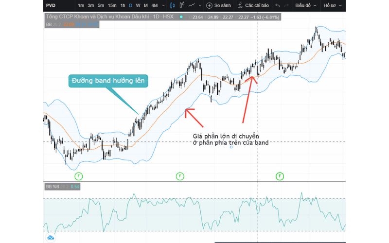 Cách sử dụng chỉ báo Bollinger Band %B trong phân tích kỹ thuật