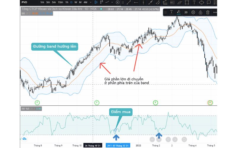 Cách sử dụng chỉ báo Bollinger Band %B trong phân tích kỹ thuật ví dụ PVD
