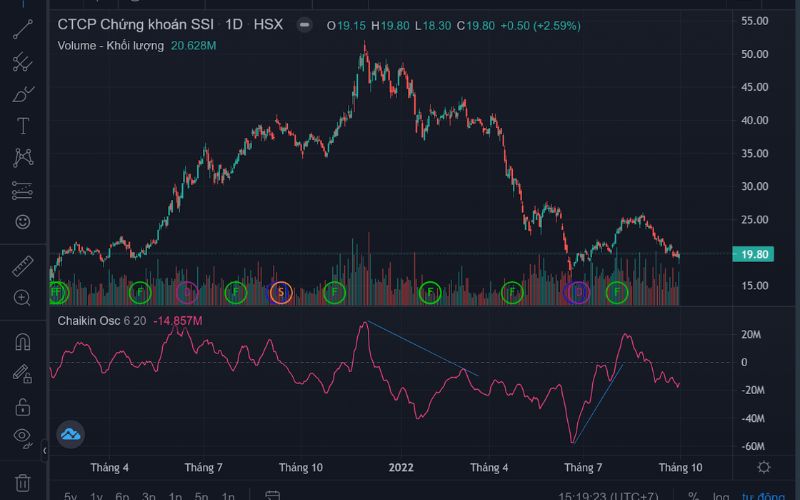 Hình ảnh ví dụ về đồ thị cổ phiếu SSI sử dụng cài đặt (6,20) của Chaikin Oscillator
