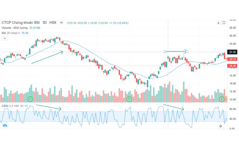 Biểu đồ SSI áp dụng chỉ báo Connors RSI