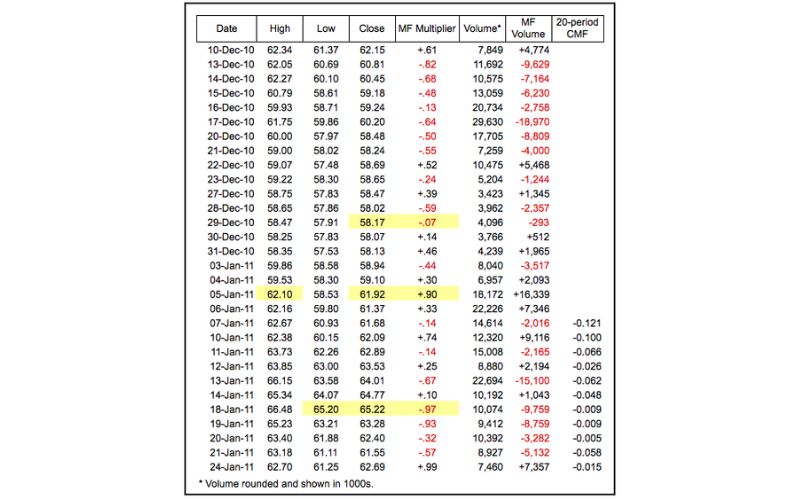 Công thức tính dòng tiền Chaikin