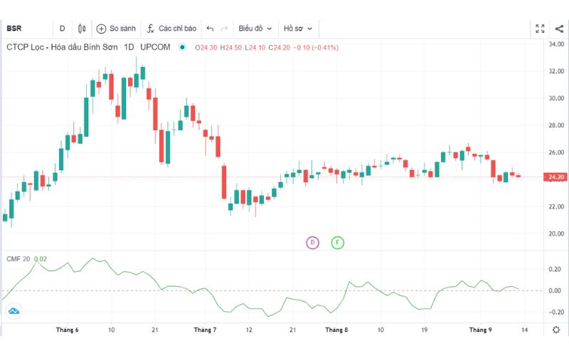 Ý nghĩa của chỉ báo dòng tiền Chaikin