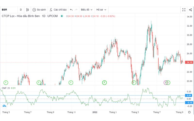 Sử dụng chỉ báo dòng tiền Chaikin để xác định áp lực MUA/BÁN