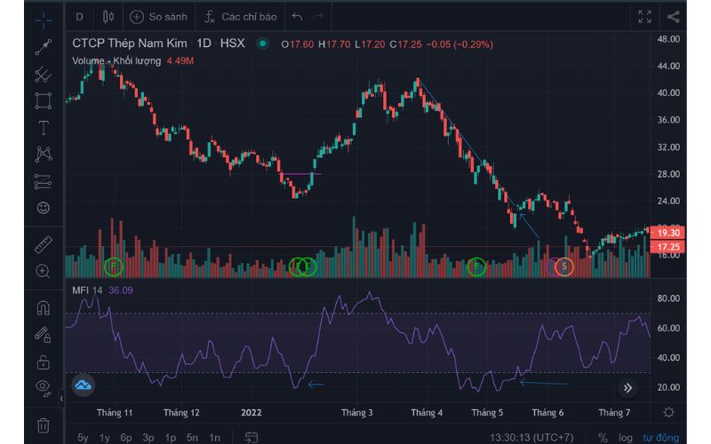Xác định vùng quá mua/quá bán