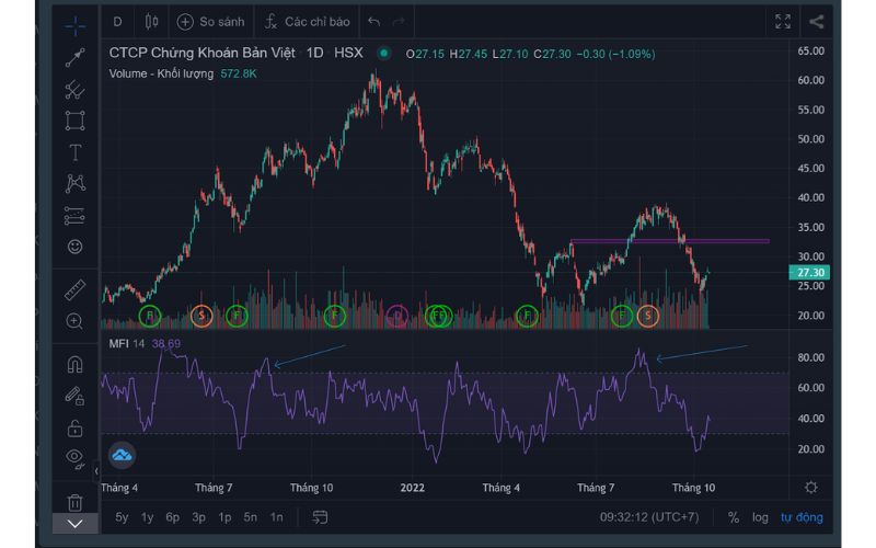 Ứng dụng chỉ báo dòng tiền vào MUA/BÁN cổ phiếu