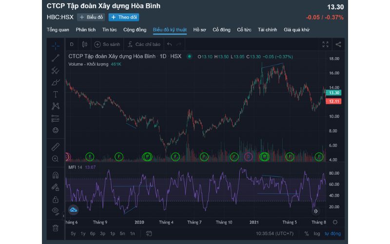 Divergence và Failure (Phân kỳ và sự phá vỡ)
