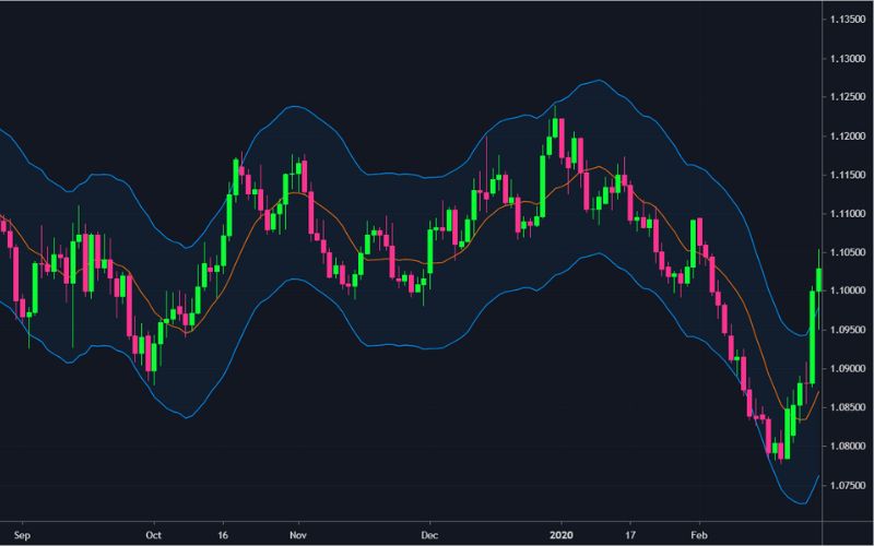 Chỉ báo Envelope là gì?