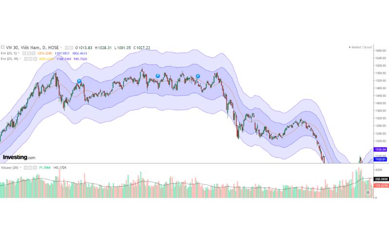 Biểu đồ chỉ số VN30 khi áp dụng MAE 10% và 20%; trong giai đoạn biến động đảo chiều bắt đầu thì giới hạn biến động chỉ số mở rộng ở vùng biên 20%