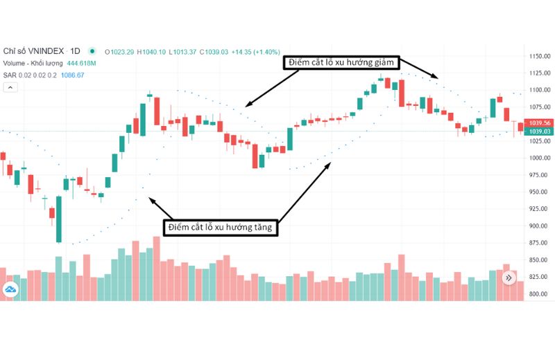 Parabolic SAR trên biểu đồ VNINDEX
