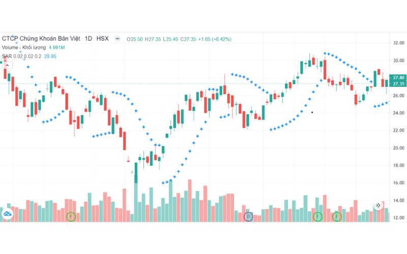 Biểu đồ VCI áp dụng chỉ báo SAR trong biên giao dịch đi ngang xuất hiện tín hiệu đảo chiều liên tiếp nhau