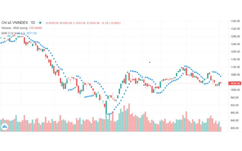 SAR (0.06;0.2) áp dụng với biểu đồ chỉ số VNIndex