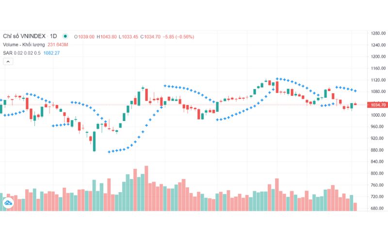 SAR(0.02;0.2) áp dụng với biểu đồ chỉ số VNIndex