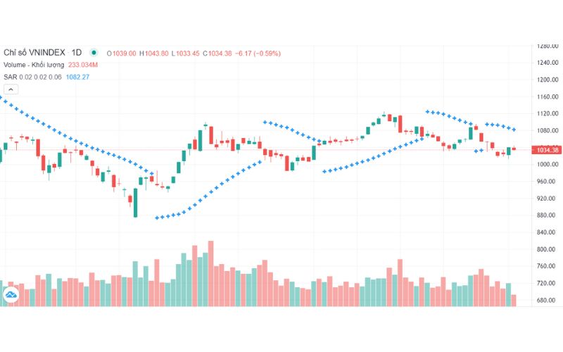 biểu đồ VNINDEX với SAR có số bước tối đa là 0.5