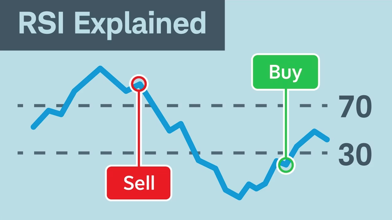 Cách sử dụng chỉ báo RSI để tìm điểm mua cổ phiếu hiệu quả