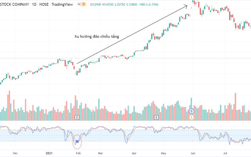 Chỉ báo Stochastic RSI báo hiệu tín hiệu đảo chiều xu hướng tăng
