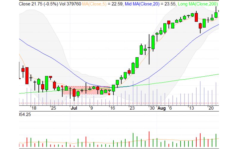 Giai đoạn tích lũy trong chu kỳ cổ phiếu