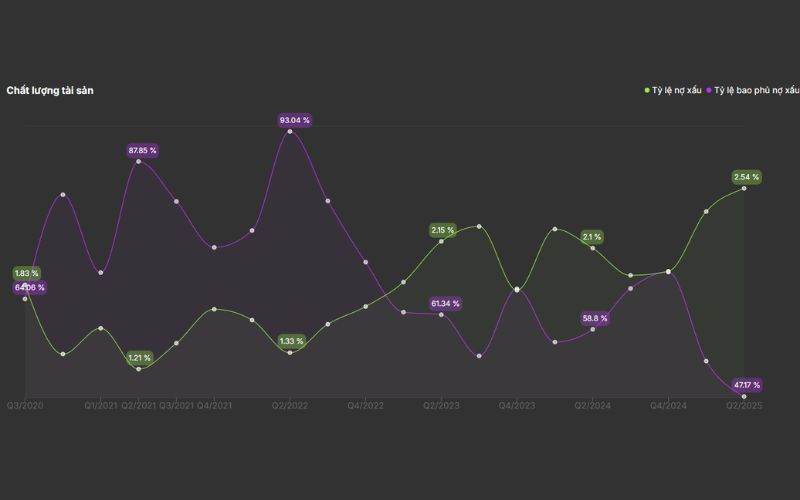 Chất lượng tài sản HDB