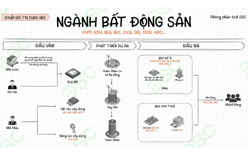 Chuỗi giá trị ngành bất động sản Việt Nam