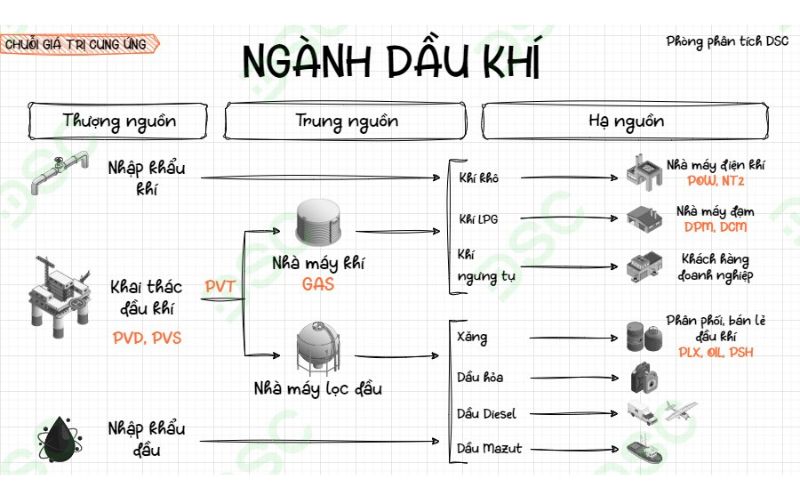 Chuỗi giá trị ngành dầu khí Việt Nam